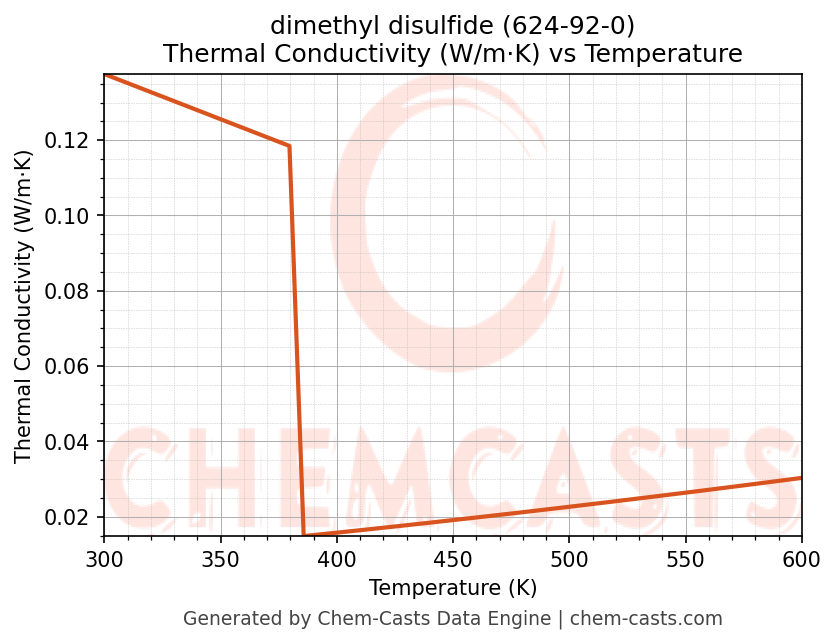 Thermal Conductivity vs Temperature chart for dimethyl disulfide (CAS 624-92-0)