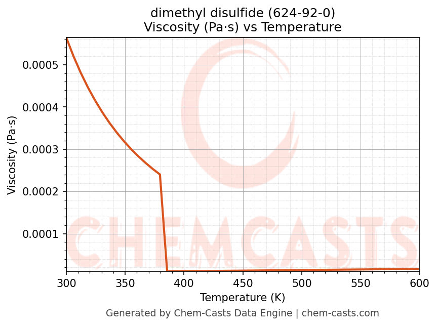 Viscosity vs Temperature chart for dimethyl disulfide (CAS 624-92-0)