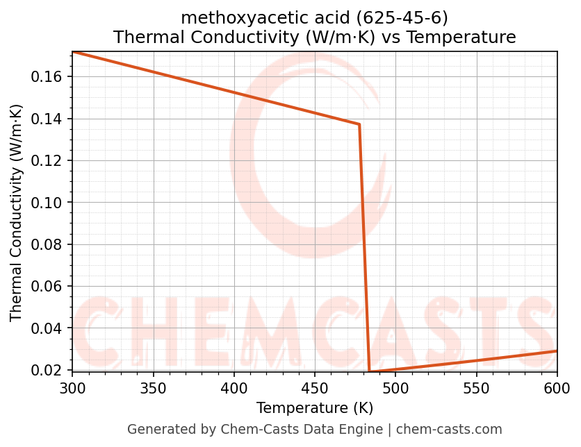 Thermal Conductivity vs Temperature chart for methoxyacetic acid (CAS 625-45-6)