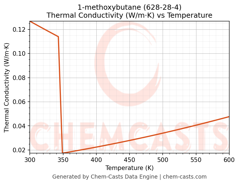Thermal Conductivity vs Temperature chart for 1-methoxybutane (CAS 628-28-4)