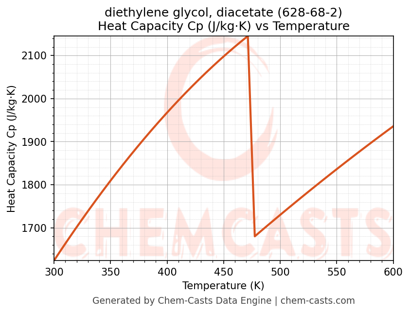 Heat Capacity (Cp) vs Temperature chart for diethylene glycol, diacetate (CAS 628-68-2)