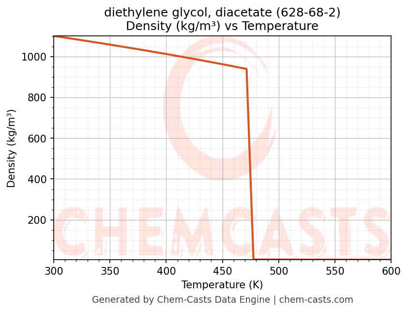 Density vs Temperature chart for diethylene glycol, diacetate (CAS 628-68-2)