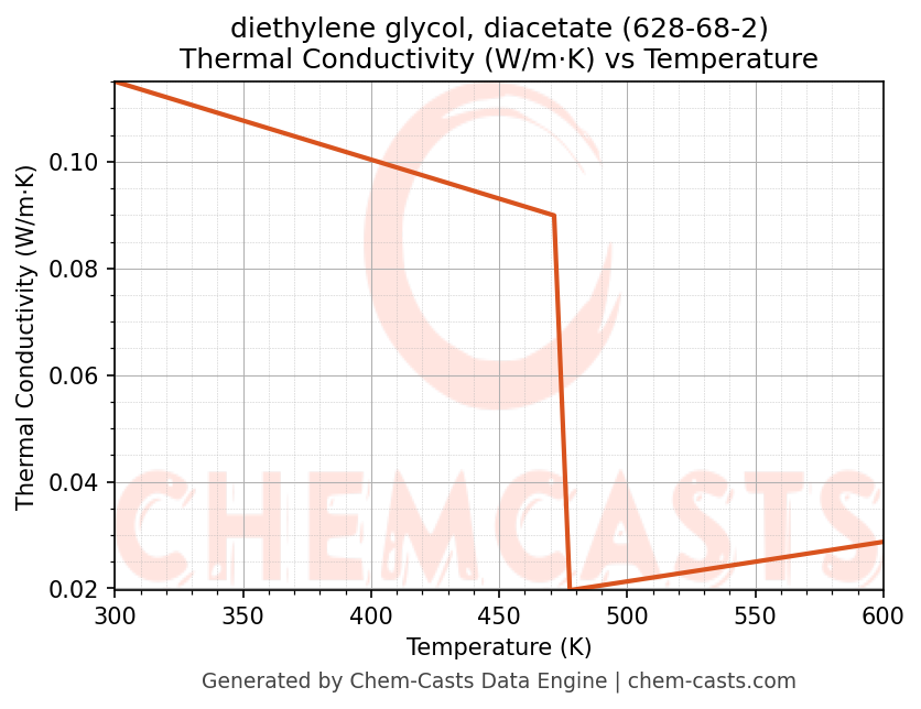 Thermal Conductivity vs Temperature chart for diethylene glycol, diacetate (CAS 628-68-2)