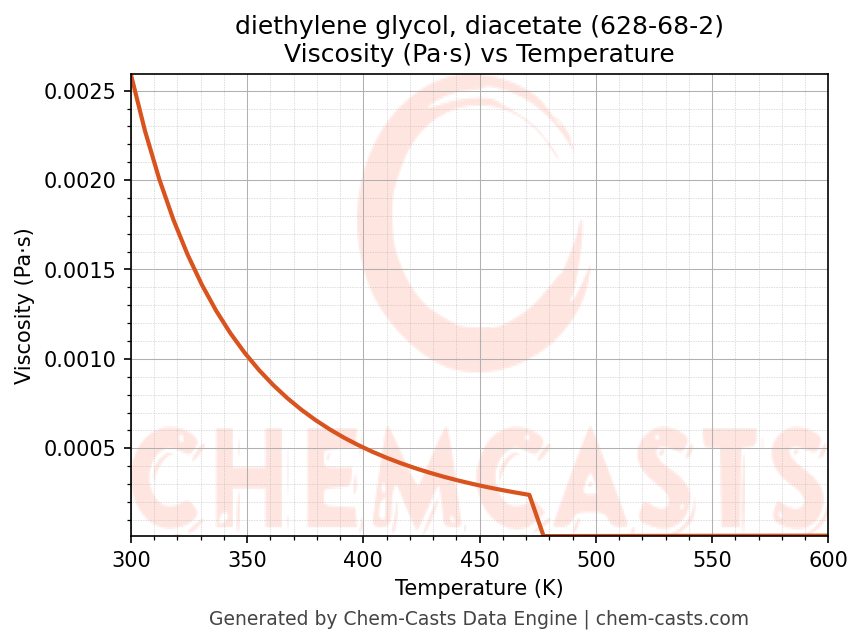 Viscosity vs Temperature chart for diethylene glycol, diacetate (CAS 628-68-2)