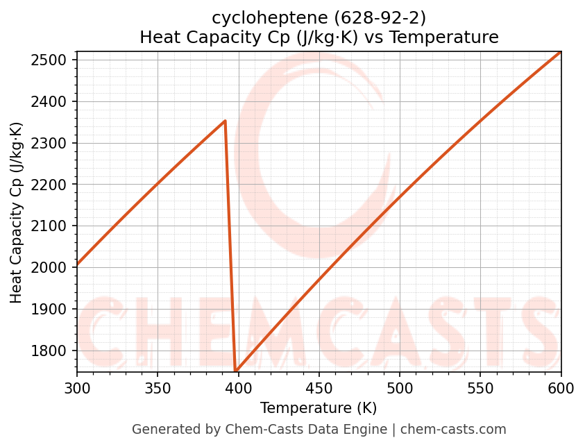 Heat Capacity (Cp) vs Temperature chart for cycloheptene (CAS 628-92-2)