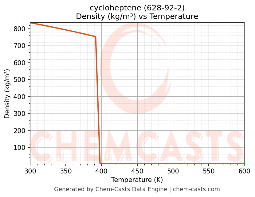 Density vs Temperature chart for cycloheptene (CAS 628-92-2)