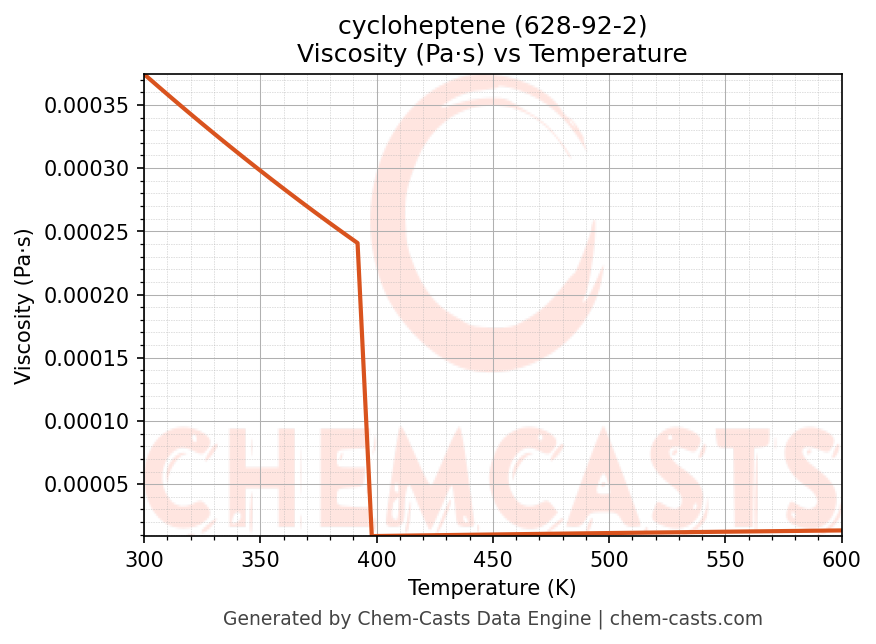 Viscosity vs Temperature chart for cycloheptene (CAS 628-92-2)
