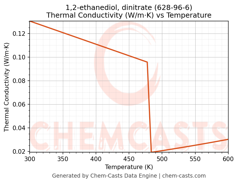 Thermal Conductivity vs Temperature chart for 1,2-ethanediol, dinitrate (CAS 628-96-6)