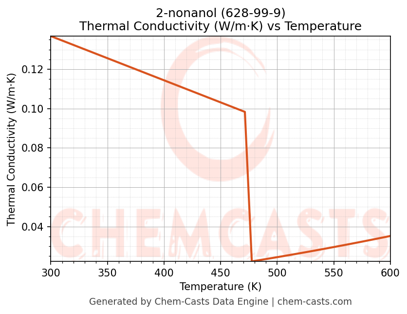 Thermal Conductivity vs Temperature chart for 2-nonanol (CAS 628-99-9)