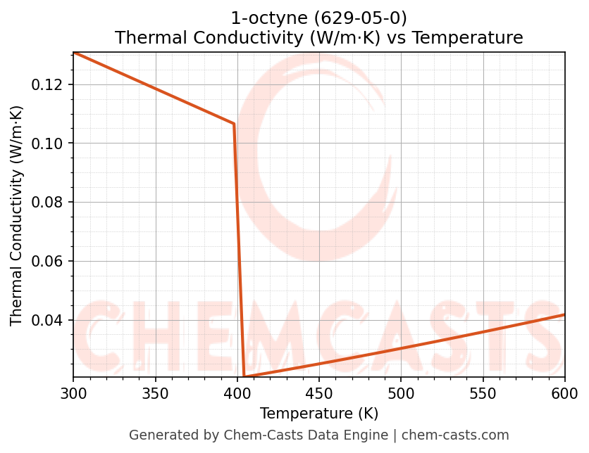 Thermal Conductivity vs Temperature chart for 1-octyne (CAS 629-05-0)