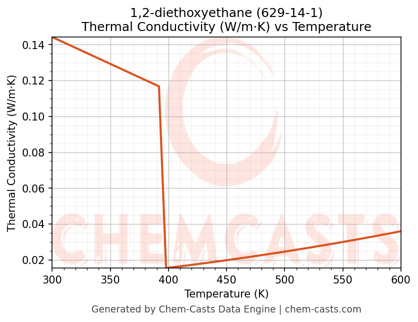 Thermal Conductivity vs Temperature chart for 1,2-diethoxyethane (CAS 629-14-1)