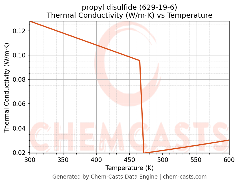 Thermal Conductivity vs Temperature chart for propyl disulfide (CAS 629-19-6)
