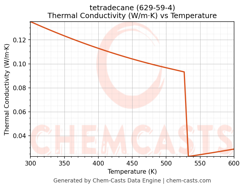 Thermal Conductivity vs Temperature chart for tetradecane (CAS 629-59-4)