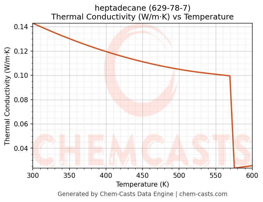 Thermal Conductivity vs Temperature chart for heptadecane (CAS 629-78-7)
