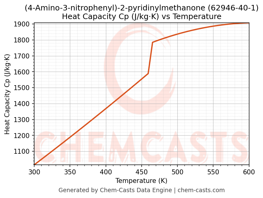 Heat Capacity (Cp) vs Temperature chart for (4-Amino-3-nitrophenyl)-2-pyridinylmethanone (CAS 62946-40-1)