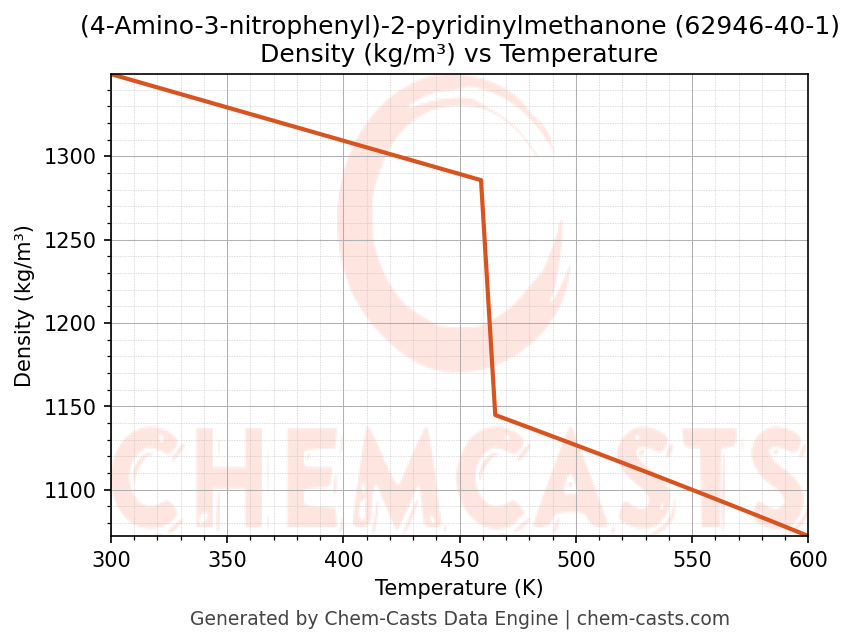 Density vs Temperature chart for (4-Amino-3-nitrophenyl)-2-pyridinylmethanone (CAS 62946-40-1)
