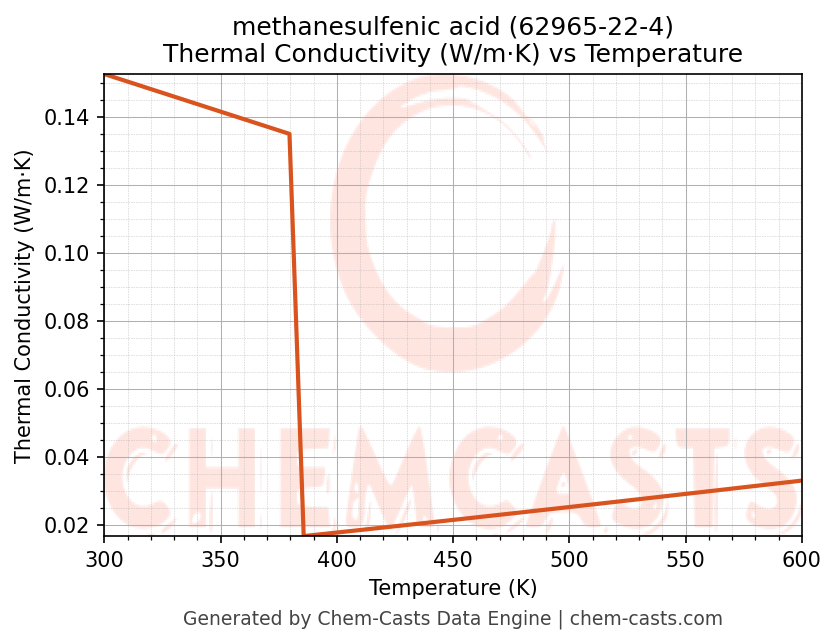 Thermal Conductivity vs Temperature chart for methanesulfenic acid (CAS 62965-22-4)