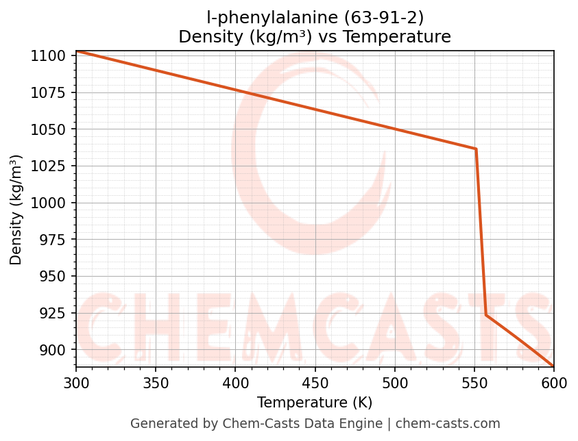 Density vs Temperature chart for l-phenylalanine (CAS 63-91-2)