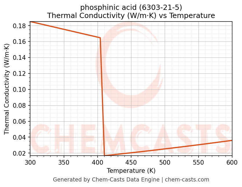 Thermal Conductivity vs Temperature chart for phosphinic acid (CAS 6303-21-5)