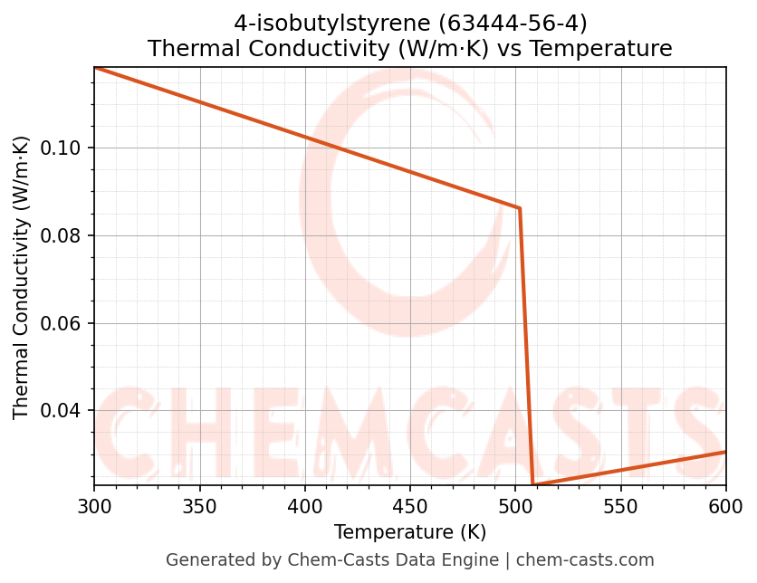 Thermal Conductivity vs Temperature chart for 4-isobutylstyrene (CAS 63444-56-4)