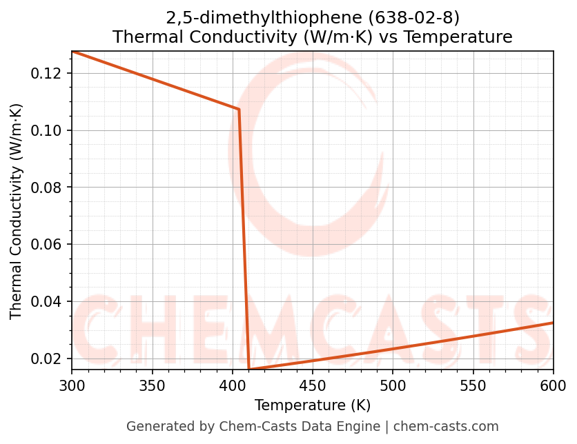 Thermal Conductivity vs Temperature chart for 2,5-dimethylthiophene (CAS 638-02-8)