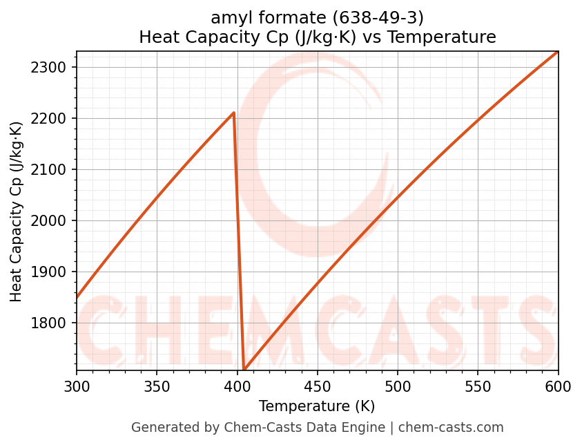 Heat Capacity (Cp) vs Temperature chart for amyl formate (CAS 638-49-3)