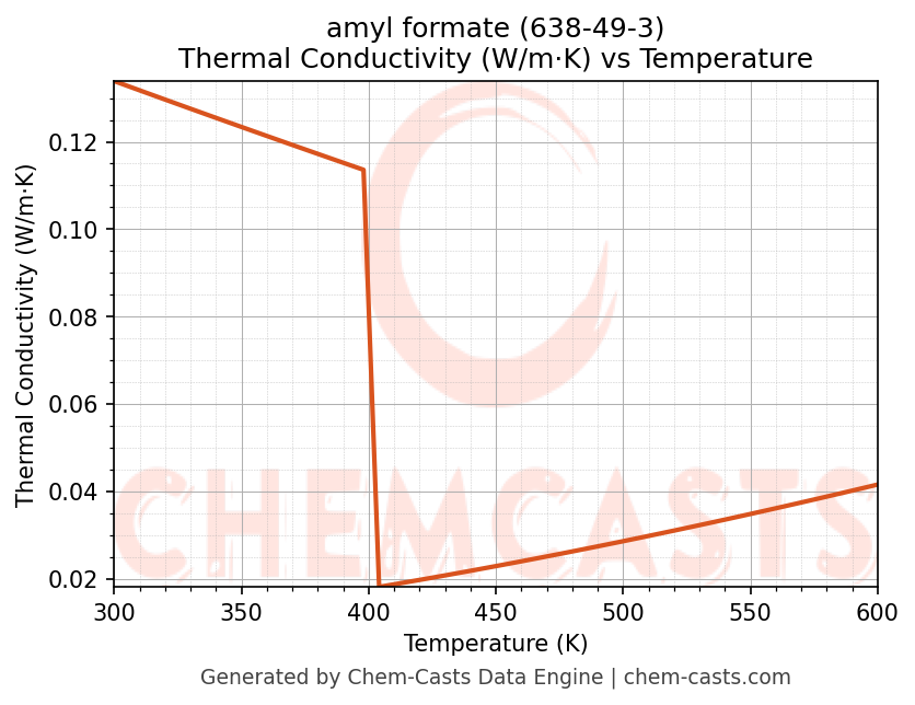 Thermal Conductivity vs Temperature chart for amyl formate (CAS 638-49-3)