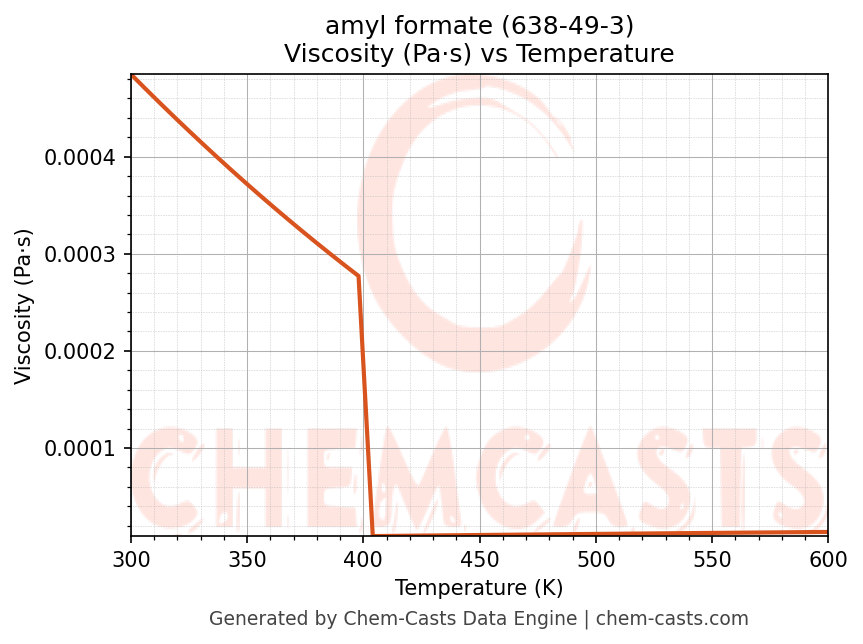 Viscosity vs Temperature chart for amyl formate (CAS 638-49-3)