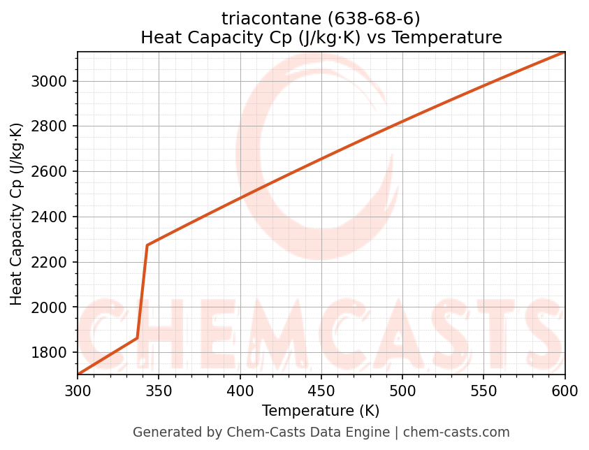 Heat Capacity (Cp) vs Temperature chart for triacontane (CAS 638-68-6)