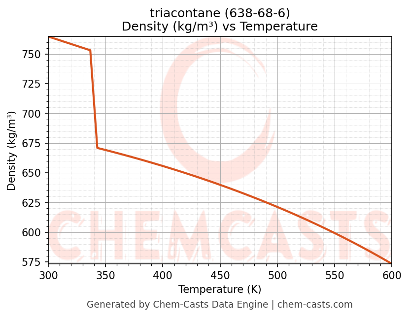 Density vs Temperature chart for triacontane (CAS 638-68-6)