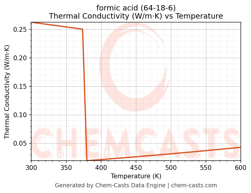 Thermal Conductivity vs Temperature chart for formic acid (CAS 64-18-6)