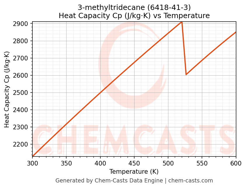 Heat Capacity (Cp) vs Temperature chart for 3-methyltridecane (CAS 6418-41-3)