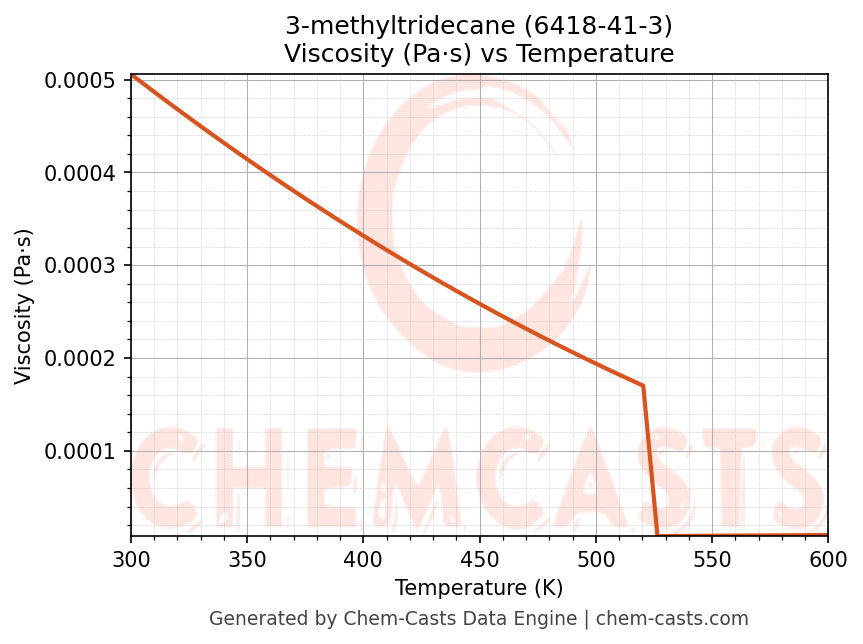Viscosity vs Temperature chart for 3-methyltridecane (CAS 6418-41-3)