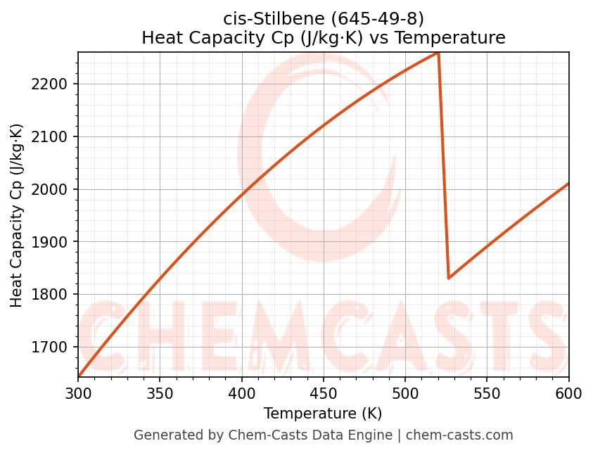 Heat Capacity (Cp) vs Temperature chart for cis-Stilbene (CAS 645-49-8)