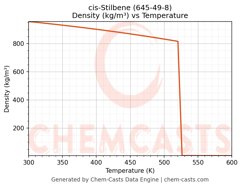 Density vs Temperature chart for cis-Stilbene (CAS 645-49-8)