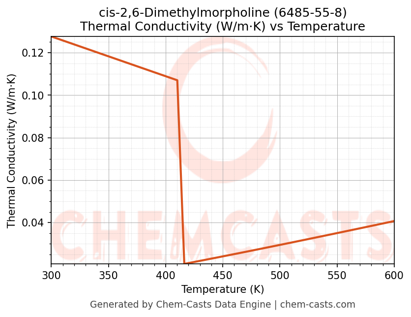 Thermal Conductivity vs Temperature chart for cis-2,6-Dimethylmorpholine (CAS 6485-55-8)