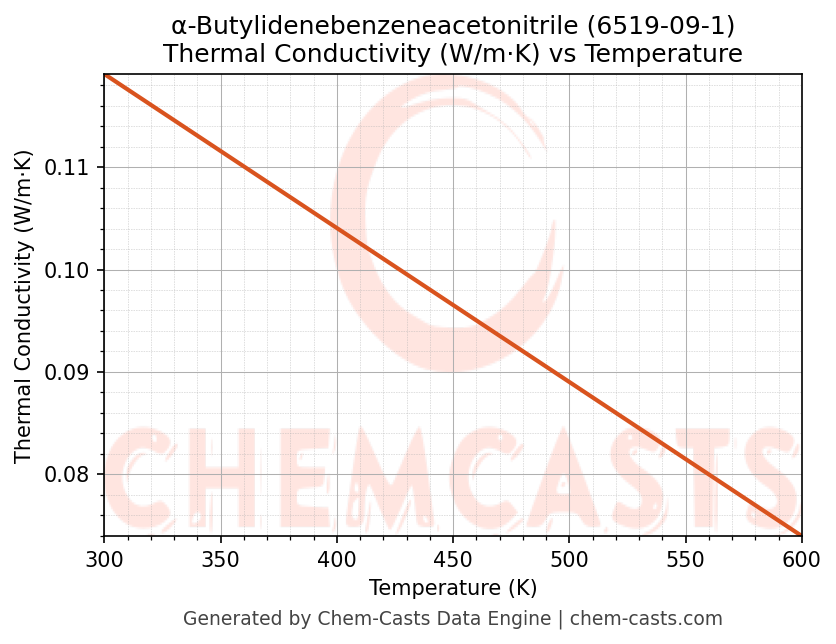Thermal Conductivity vs Temperature chart for α-Butylidenebenzeneacetonitrile (CAS 6519-09-1)