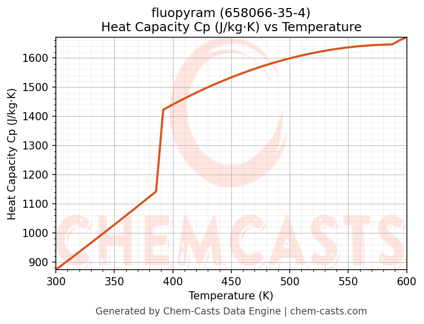 Heat Capacity (Cp) vs Temperature chart for fluopyram (CAS 658066-35-4)