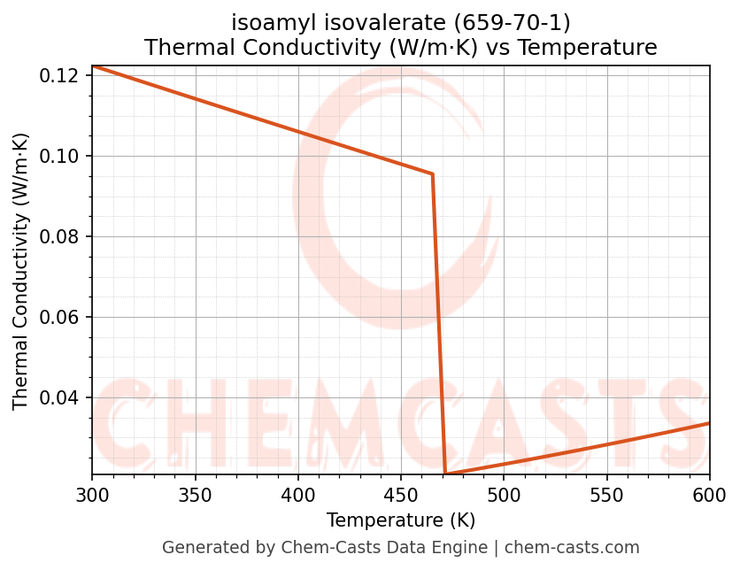 Thermal Conductivity vs Temperature chart for isoamyl isovalerate (CAS 659-70-1)