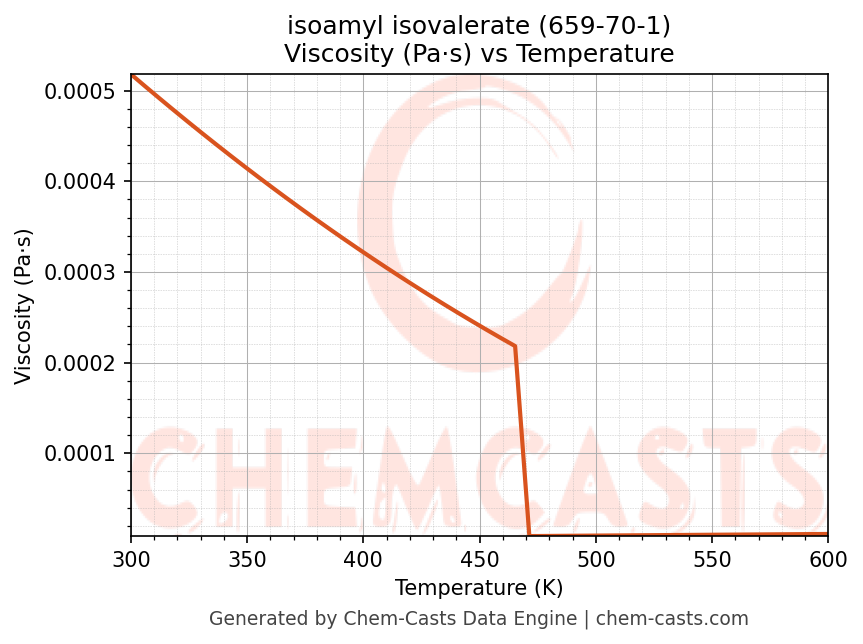 Viscosity vs Temperature chart for isoamyl isovalerate (CAS 659-70-1)