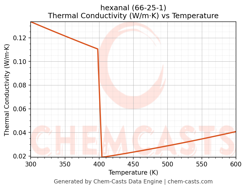 Thermal Conductivity vs Temperature chart for hexanal (CAS 66-25-1)