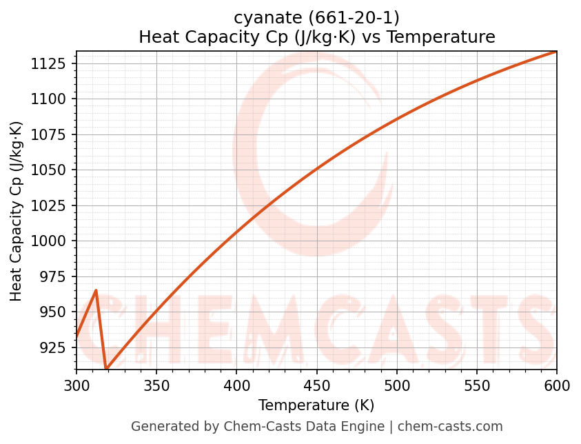 Heat Capacity (Cp) vs Temperature chart for cyanate (CAS 661-20-1)