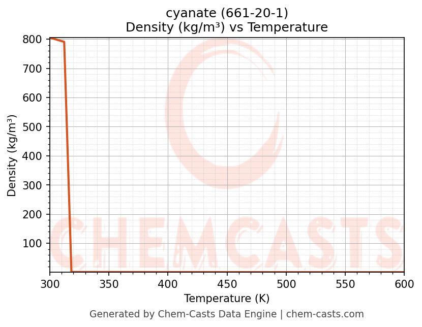 Density vs Temperature chart for cyanate (CAS 661-20-1)