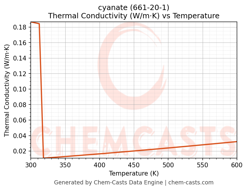 Thermal Conductivity vs Temperature chart for cyanate (CAS 661-20-1)