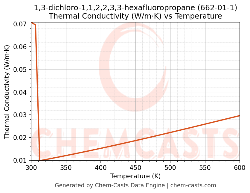 Thermal Conductivity vs Temperature chart for 1,3-dichloro-1,1,2,2,3,3-hexafluoropropane (CAS 662-01-1)