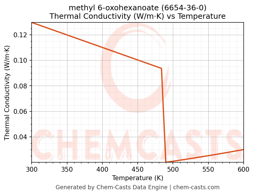 Thermal Conductivity vs Temperature chart for methyl 6-oxohexanoate (CAS 6654-36-0)