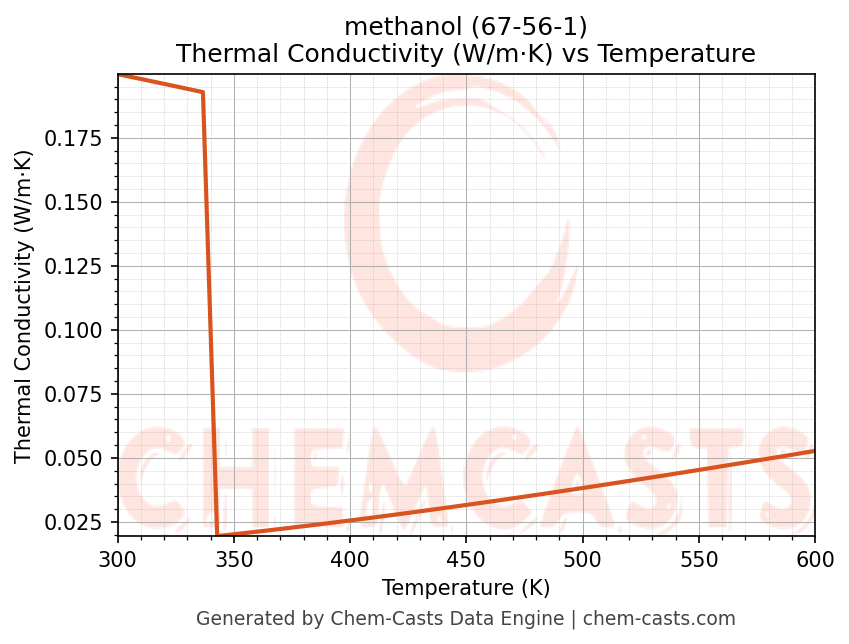 Thermal Conductivity vs Temperature chart for methanol (CAS 67-56-1)