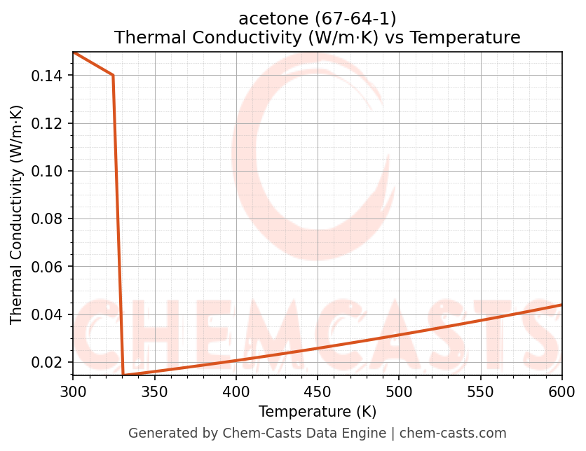 Thermal Conductivity vs Temperature chart for acetone (CAS 67-64-1)