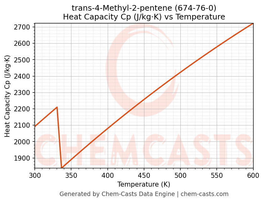 Heat Capacity (Cp) vs Temperature chart for trans-4-Methyl-2-pentene (CAS 674-76-0)