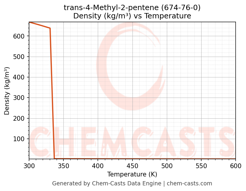 Density vs Temperature chart for trans-4-Methyl-2-pentene (CAS 674-76-0)